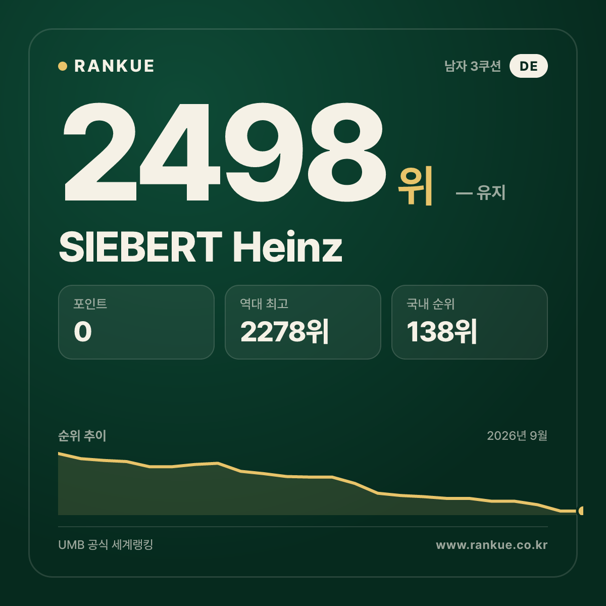 SIEBERT Heinz — 당구 세계랭킹 2498위