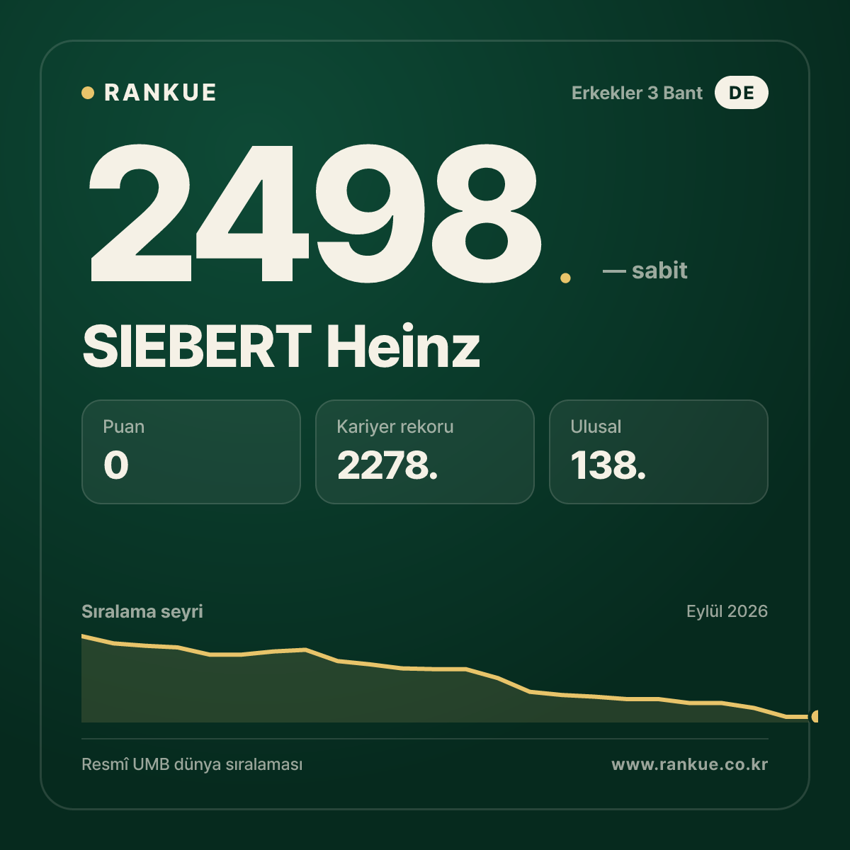 SIEBERT Heinz — Bilardo Dünya Sıralaması 2498.