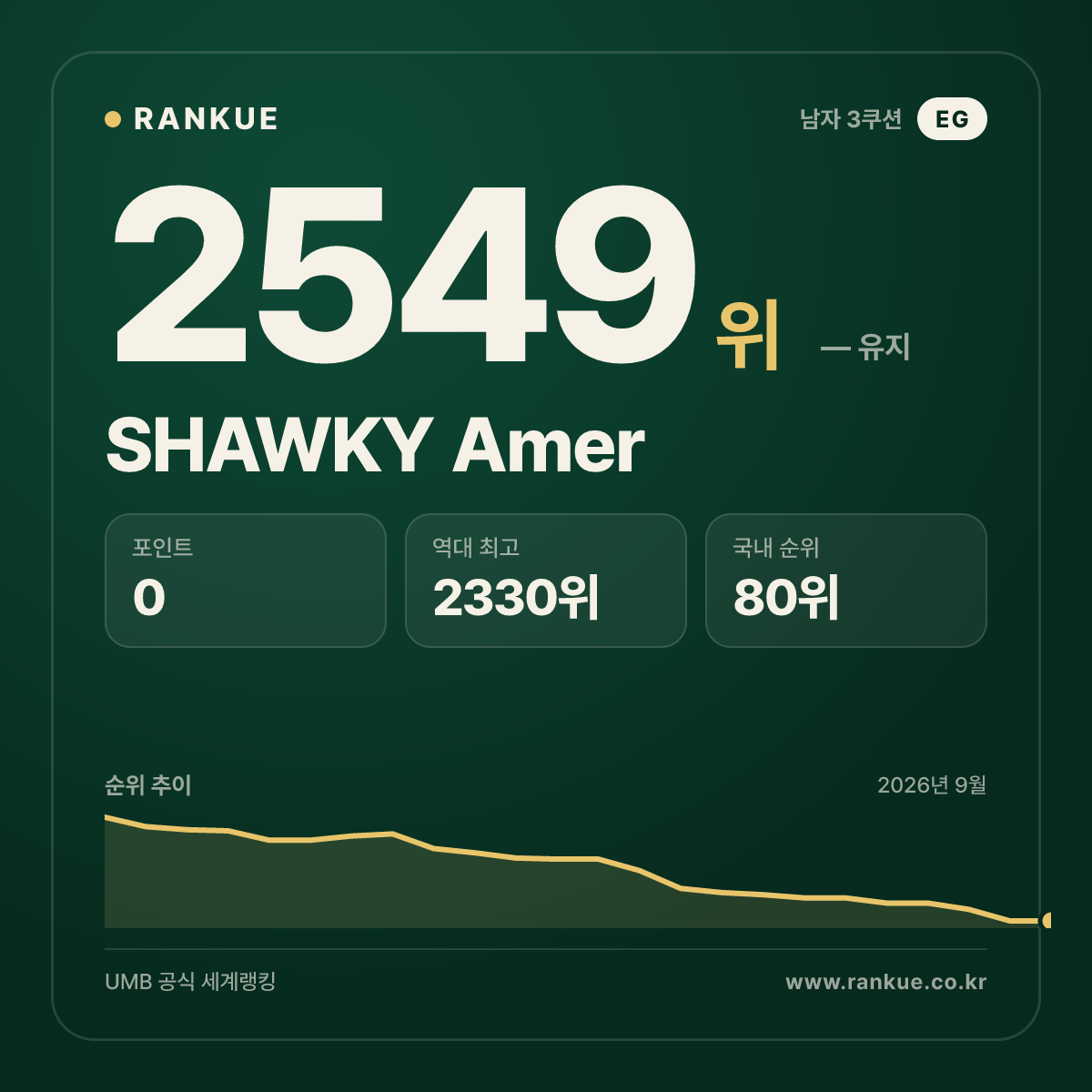 SHAWKY Amer — 당구 세계랭킹 2549위