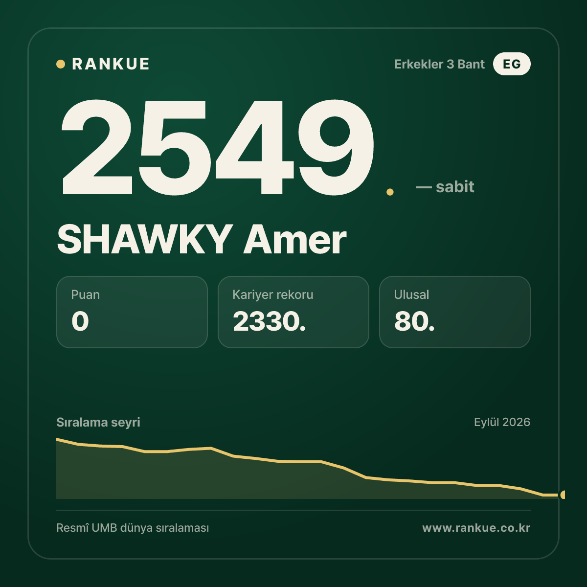 SHAWKY Amer — Bilardo Dünya Sıralaması 2549.