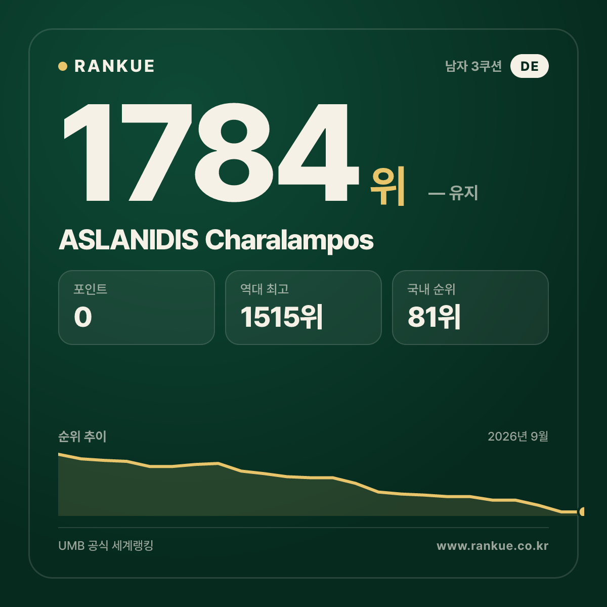 ASLANIDIS Charalampos — 당구 세계랭킹 1784위