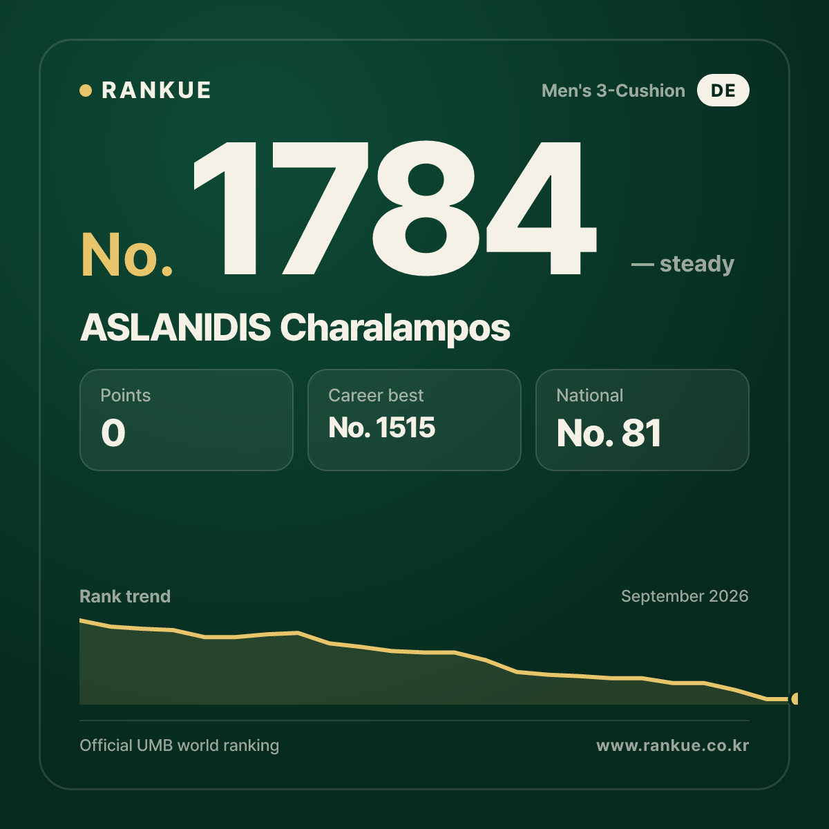 ASLANIDIS Charalampos — Billiards World Ranking No.1784