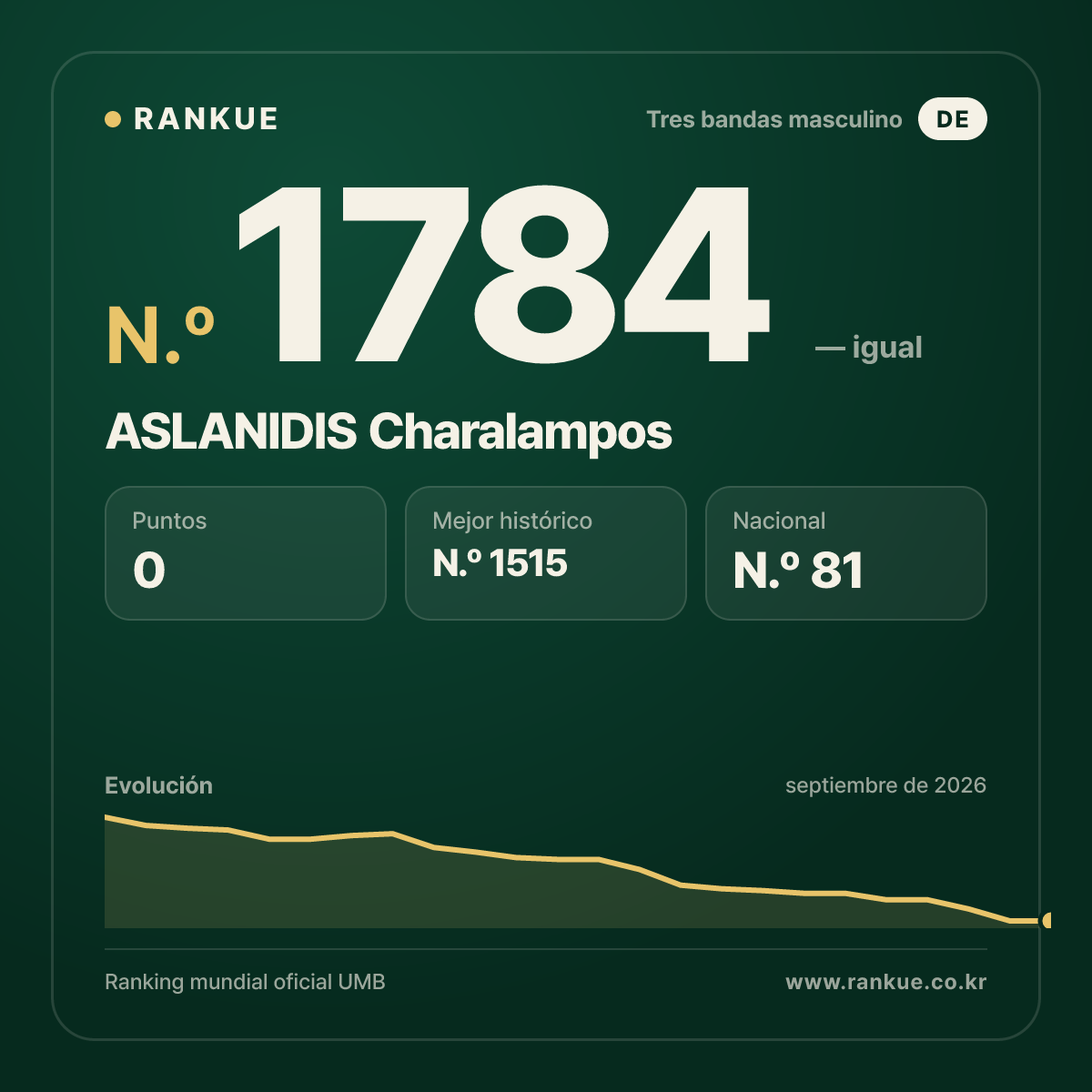 ASLANIDIS Charalampos — Ranking Mundial de Billar N.º 1784