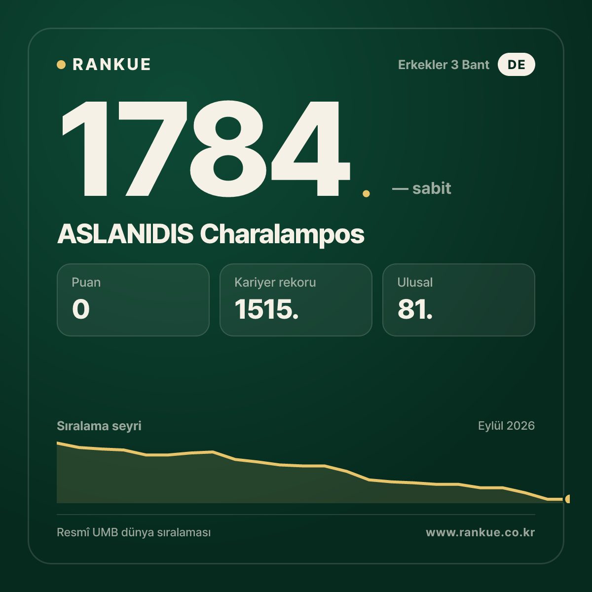 ASLANIDIS Charalampos — Bilardo Dünya Sıralaması 1784.