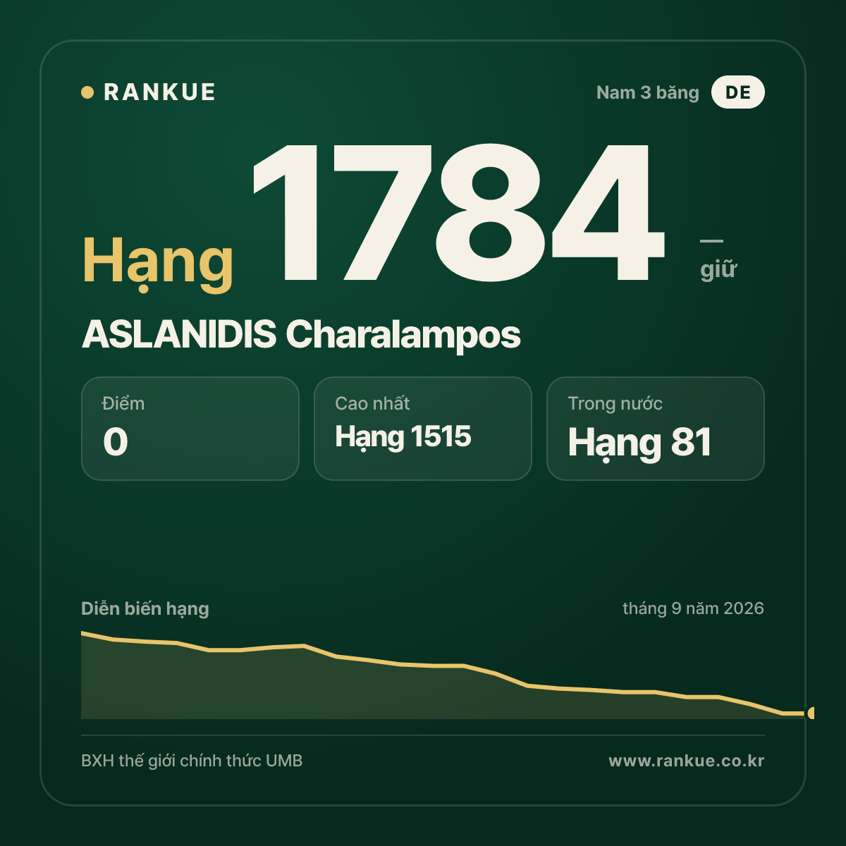 ASLANIDIS Charalampos — BXH Bida Thế giới hạng 1784