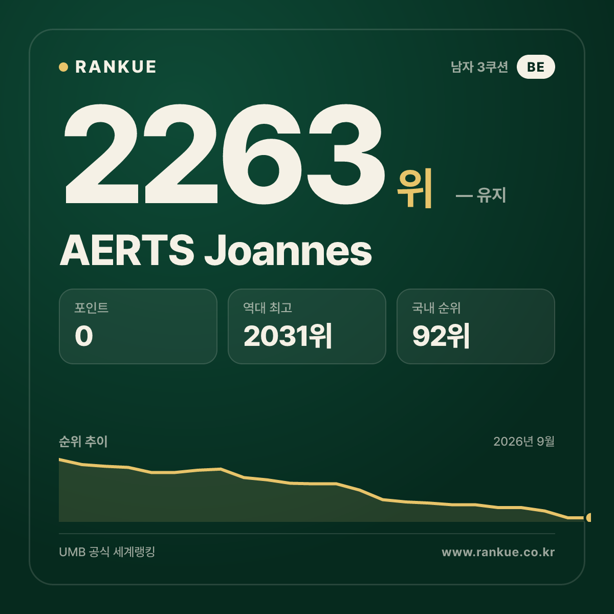 AERTS Joannes — 당구 세계랭킹 2263위