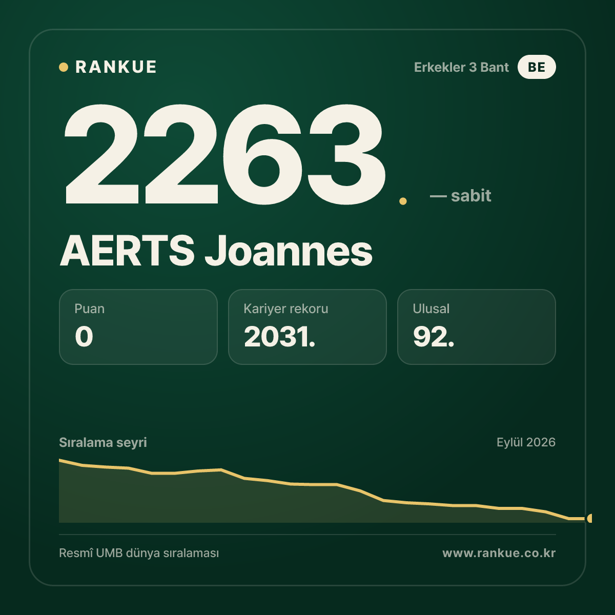 AERTS Joannes — Bilardo Dünya Sıralaması 2263.