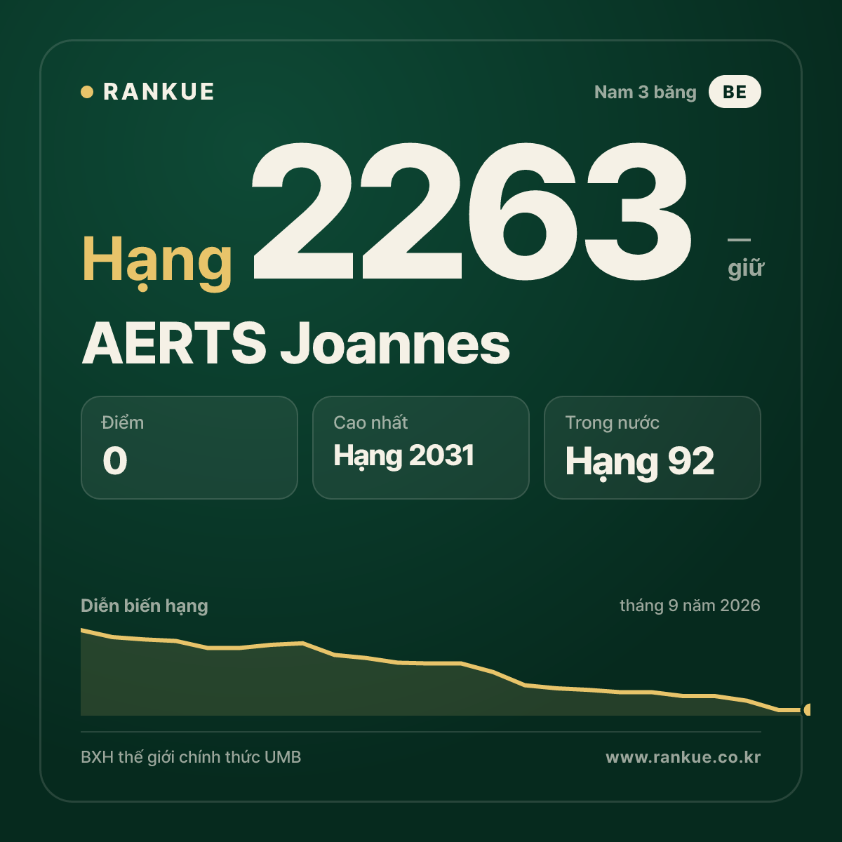 AERTS Joannes — BXH Bida Thế giới hạng 2263