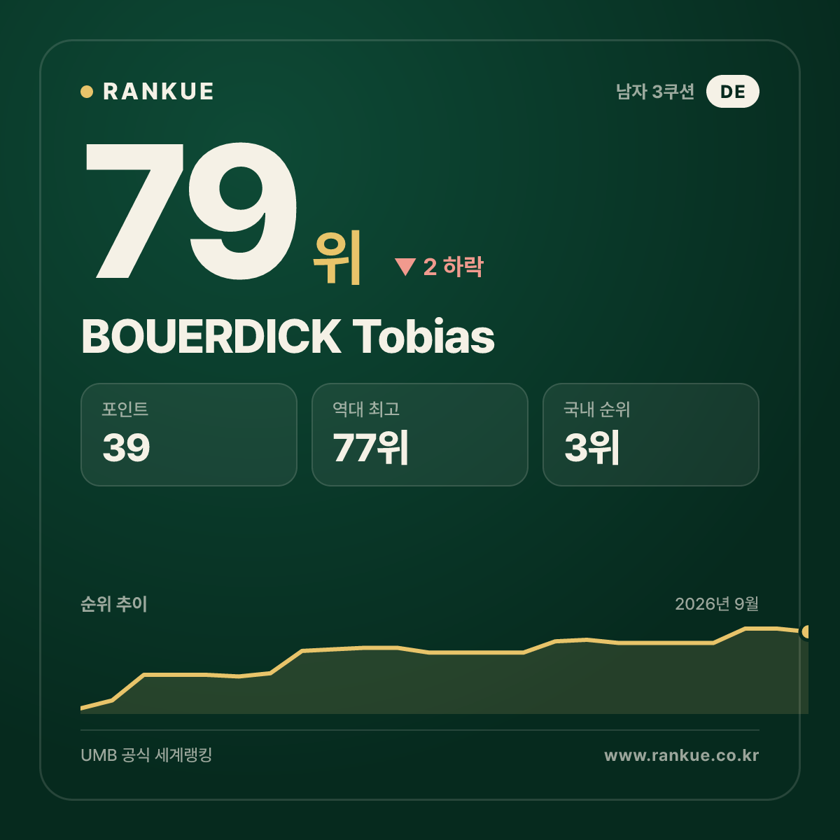 BOUERDICK Tobias — 79위
