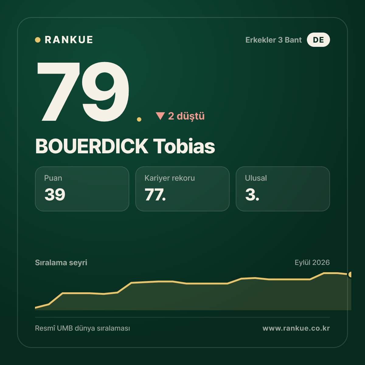 BOUERDICK Tobias — 79.
