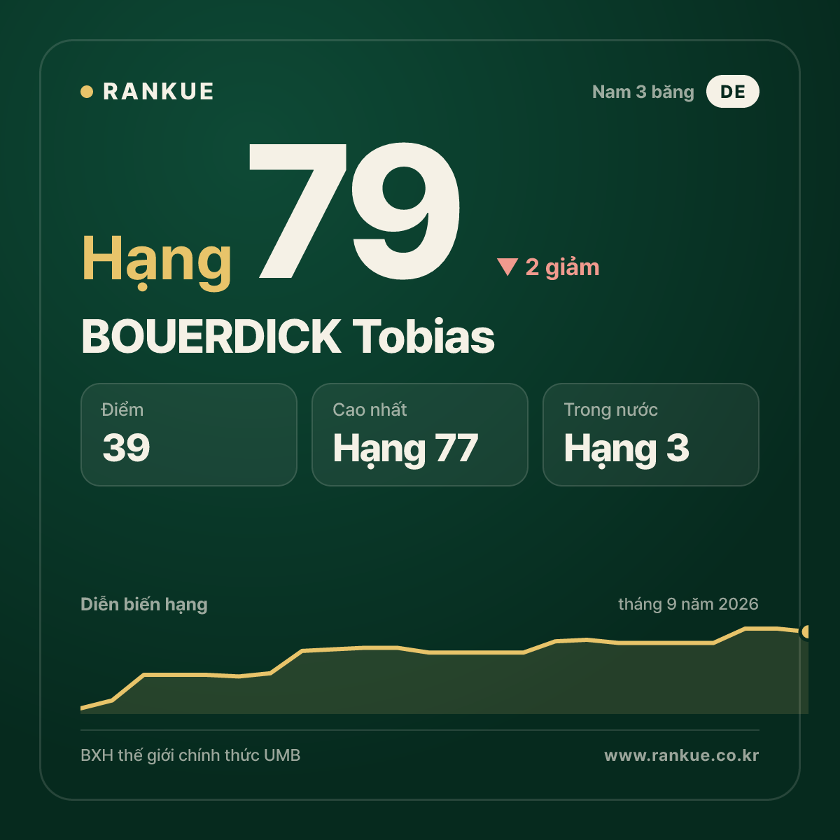 BOUERDICK Tobias — hạng 79