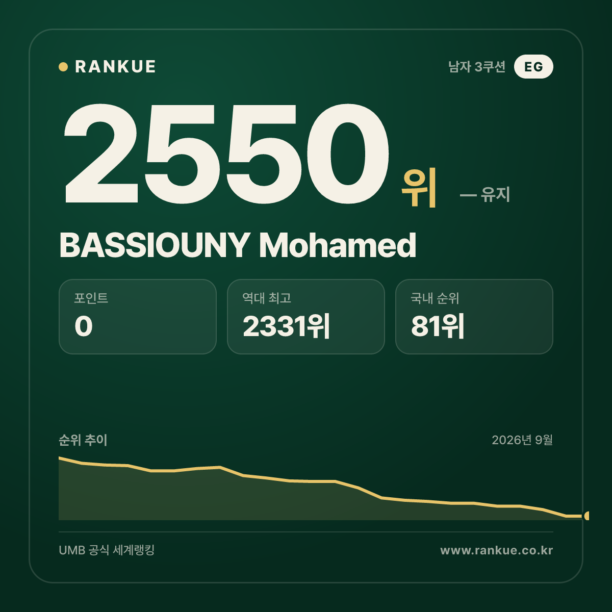 BASSIOUNY Mohamed — 당구 세계랭킹 2550위