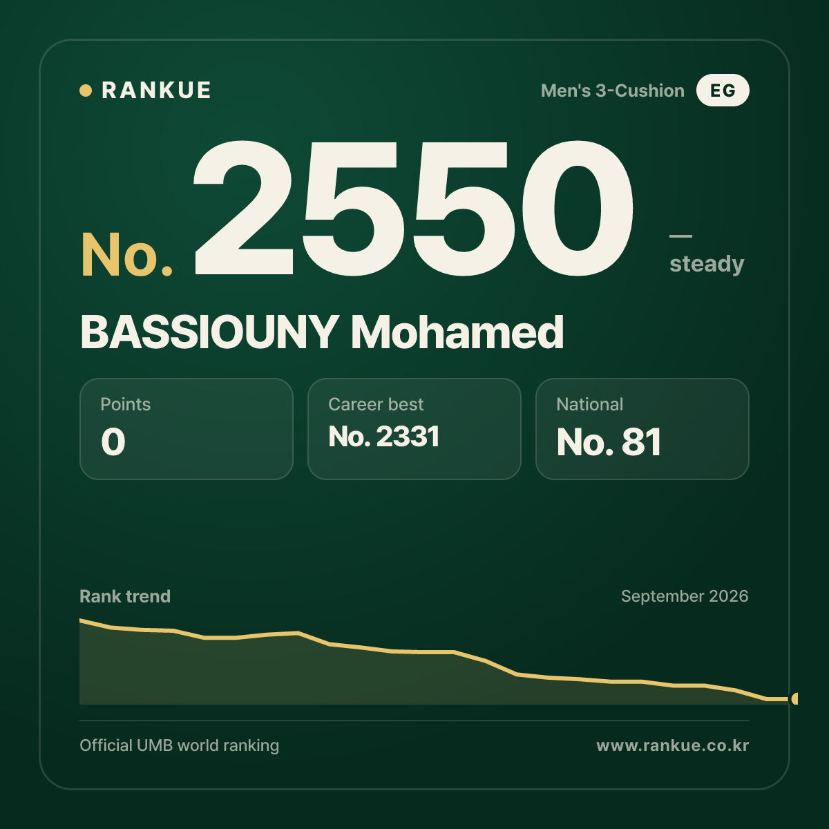 BASSIOUNY Mohamed — Billiards World Ranking No.2550