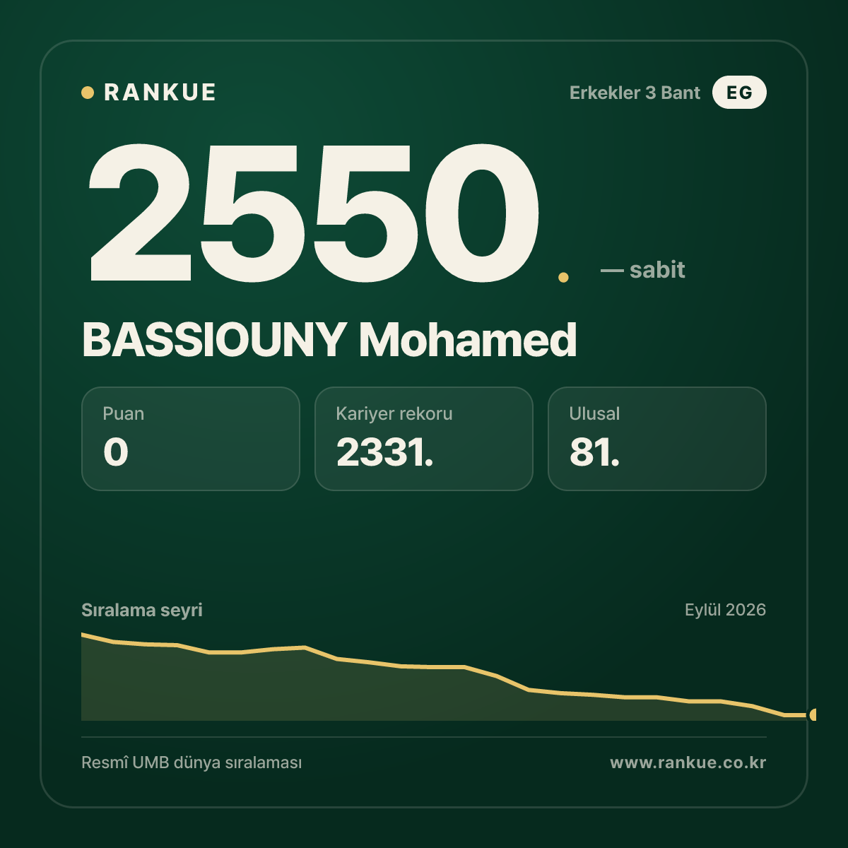 BASSIOUNY Mohamed — Bilardo Dünya Sıralaması 2550.