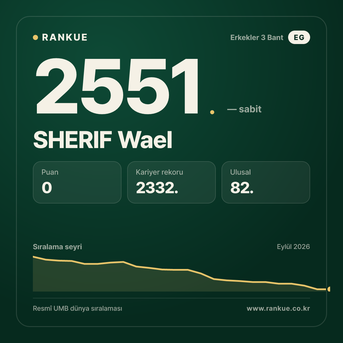 SHERIF Wael — Bilardo Dünya Sıralaması 2551.