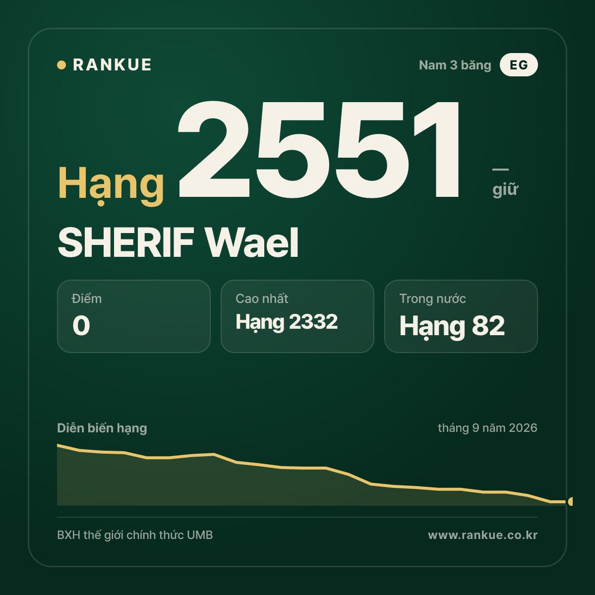 SHERIF Wael — BXH Bida Thế giới hạng 2551