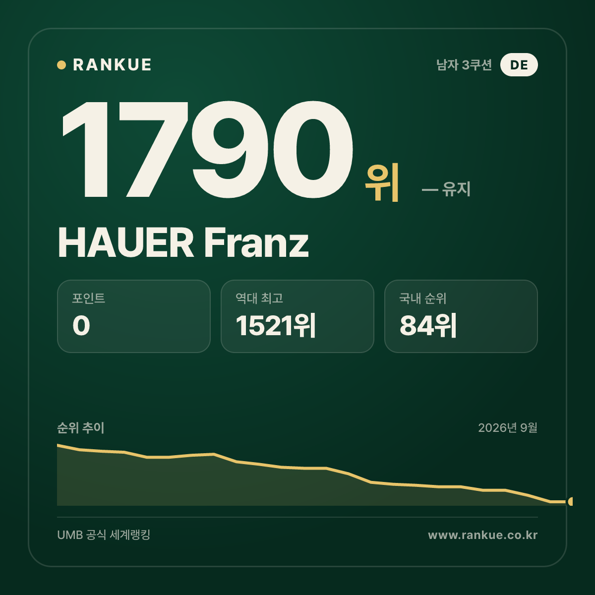 HAUER Franz — 당구 세계랭킹 1790위