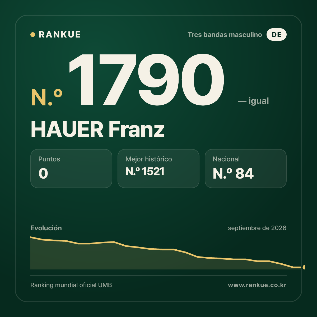 HAUER Franz — Ranking Mundial de Billar N.º 1790