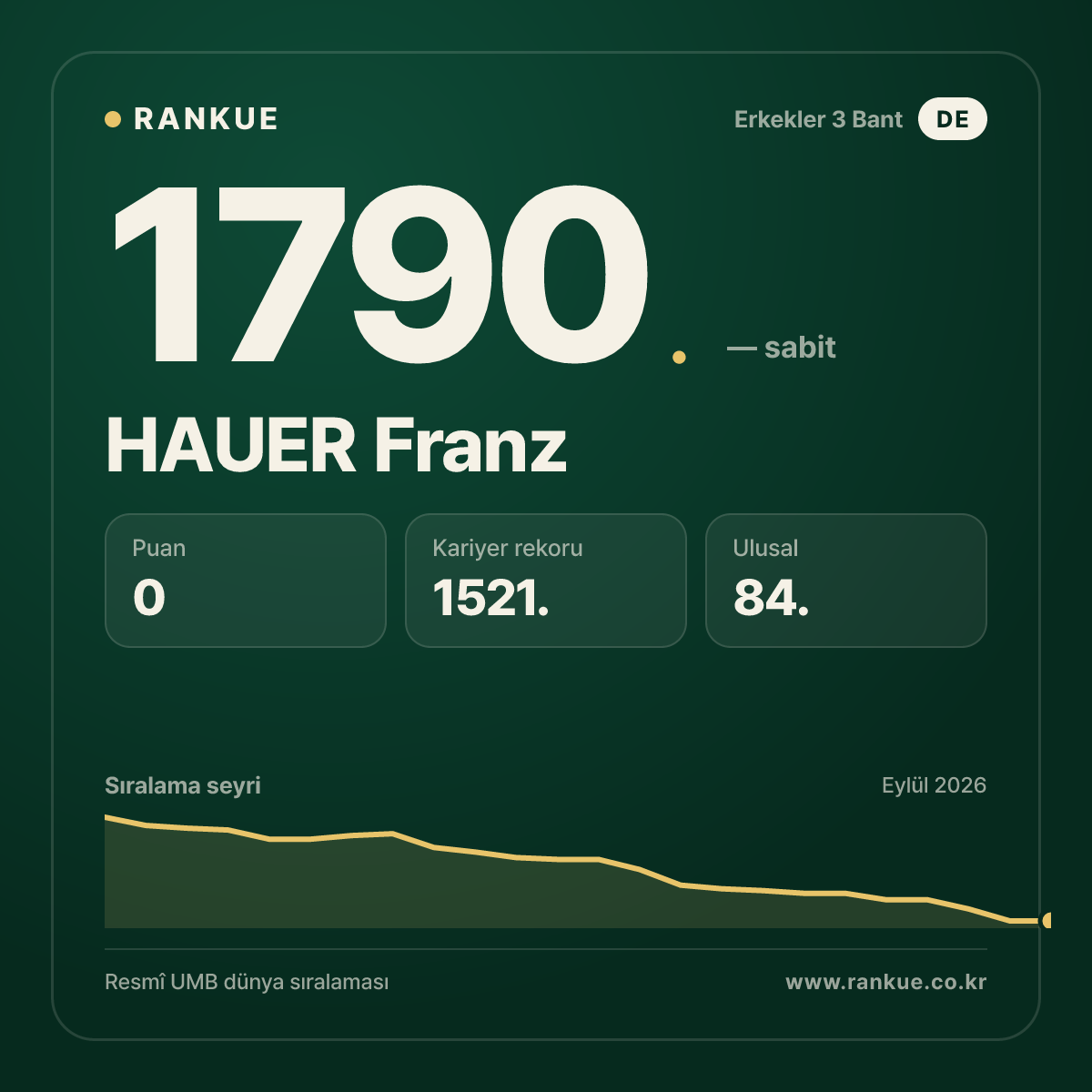 HAUER Franz — Bilardo Dünya Sıralaması 1790.