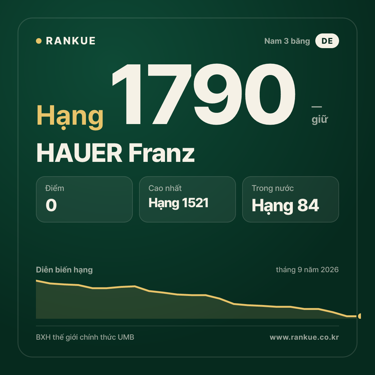 HAUER Franz — BXH Bida Thế giới hạng 1790
