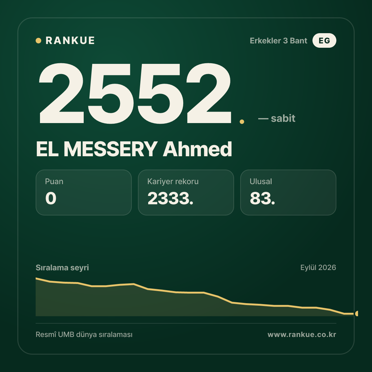 EL MESSERY Ahmed — Bilardo Dünya Sıralaması 2552.