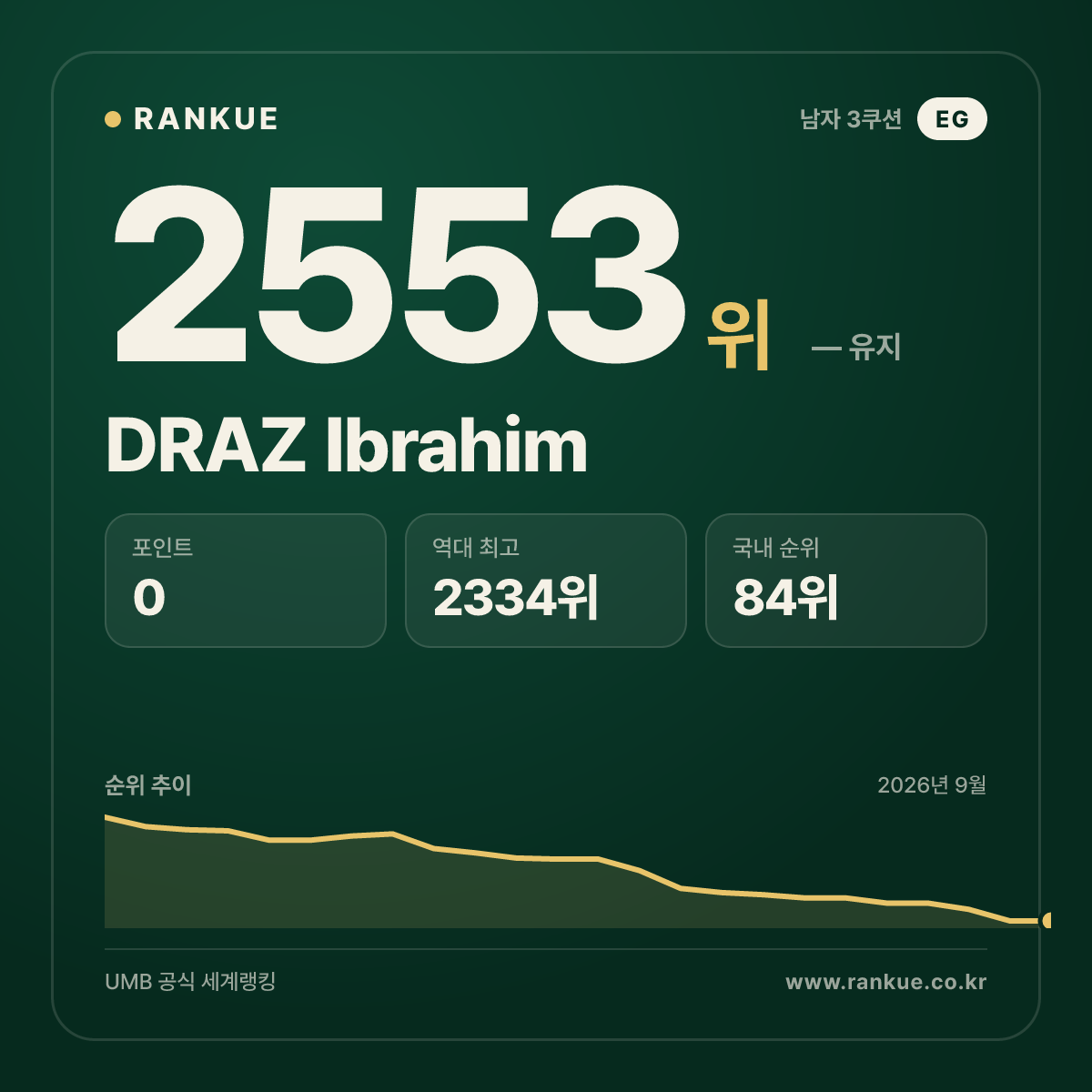 DRAZ Ibrahim — 당구 세계랭킹 2553위