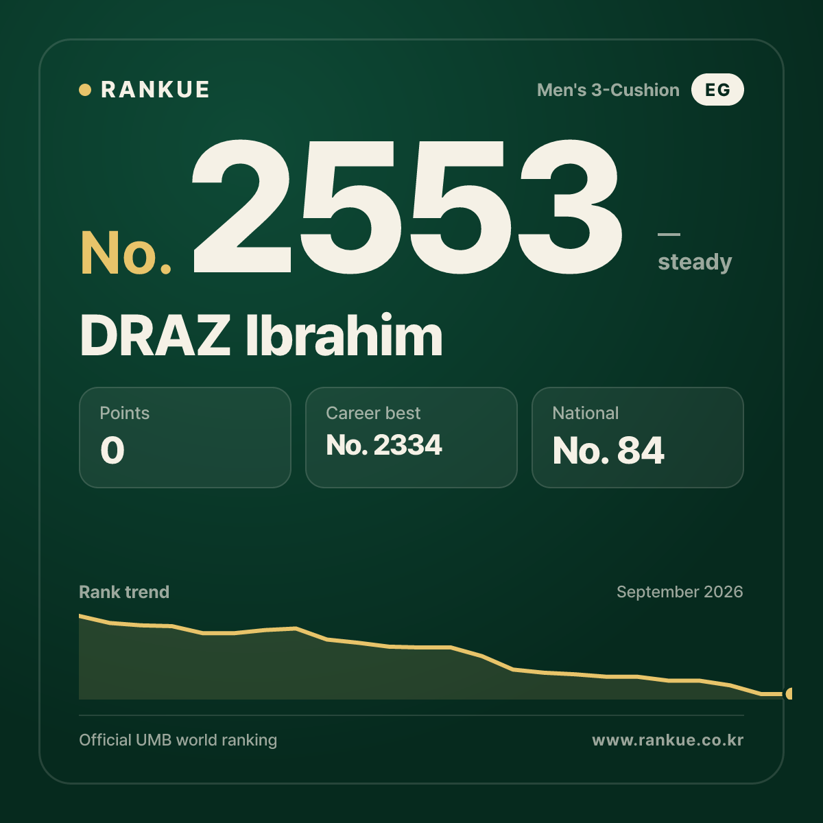 DRAZ Ibrahim — Billiards World Ranking No.2553