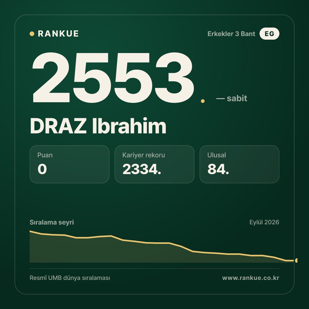 DRAZ Ibrahim — Bilardo Dünya Sıralaması 2553.