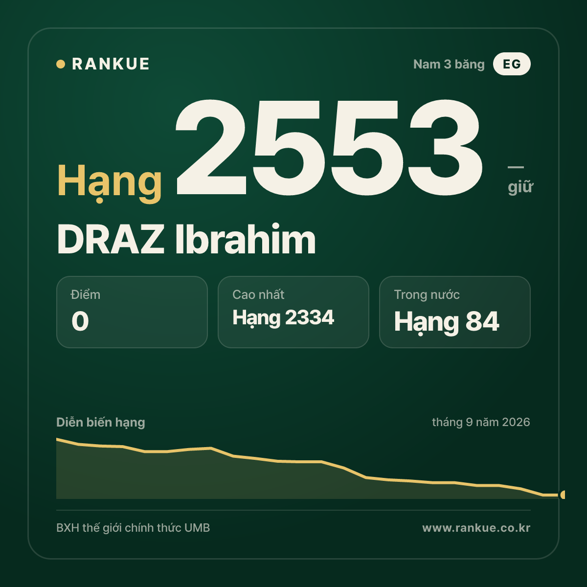 DRAZ Ibrahim — BXH Bida Thế giới hạng 2553