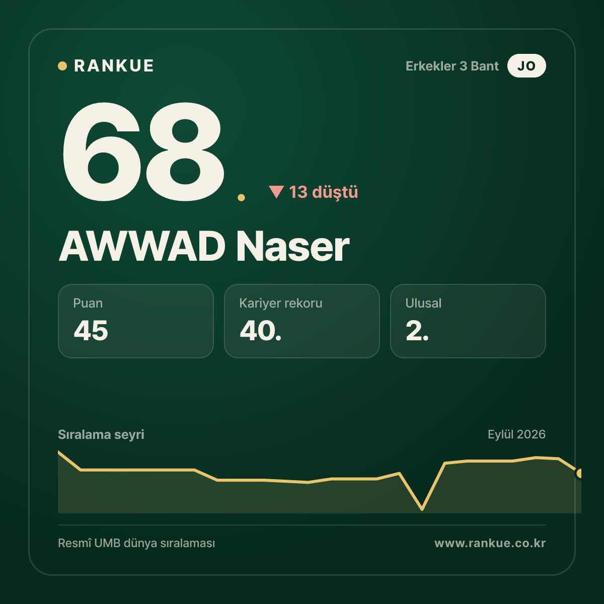AWWAD Naser — 68.
