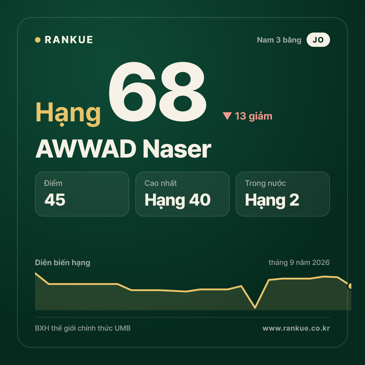 AWWAD Naser — hạng 68