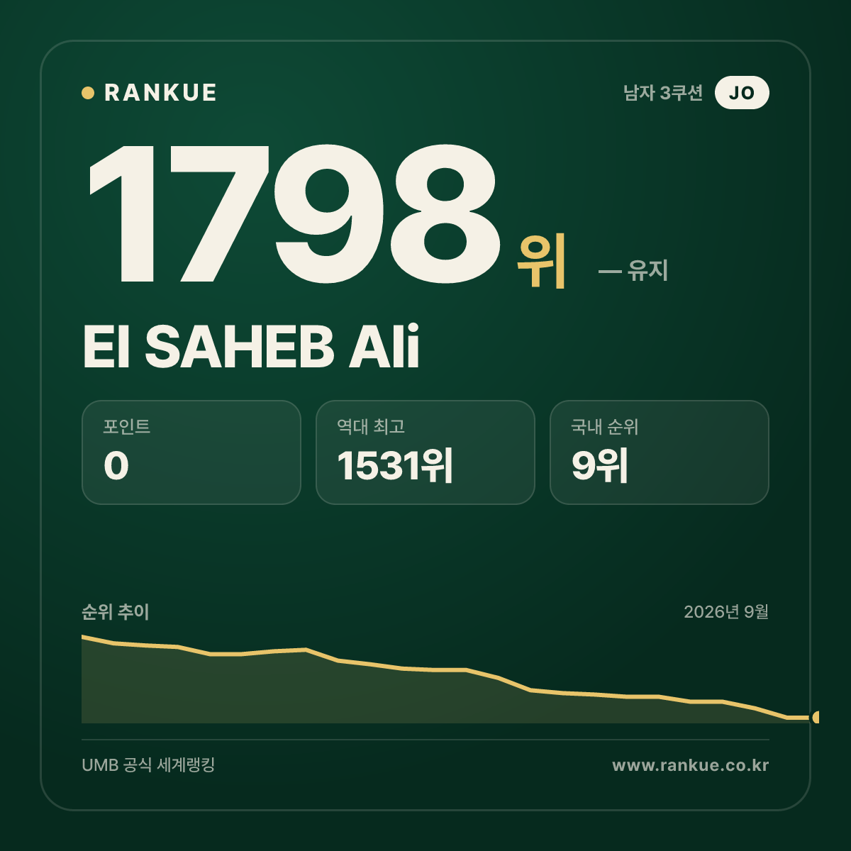 El SAHEB Ali — 당구 세계랭킹 1798위