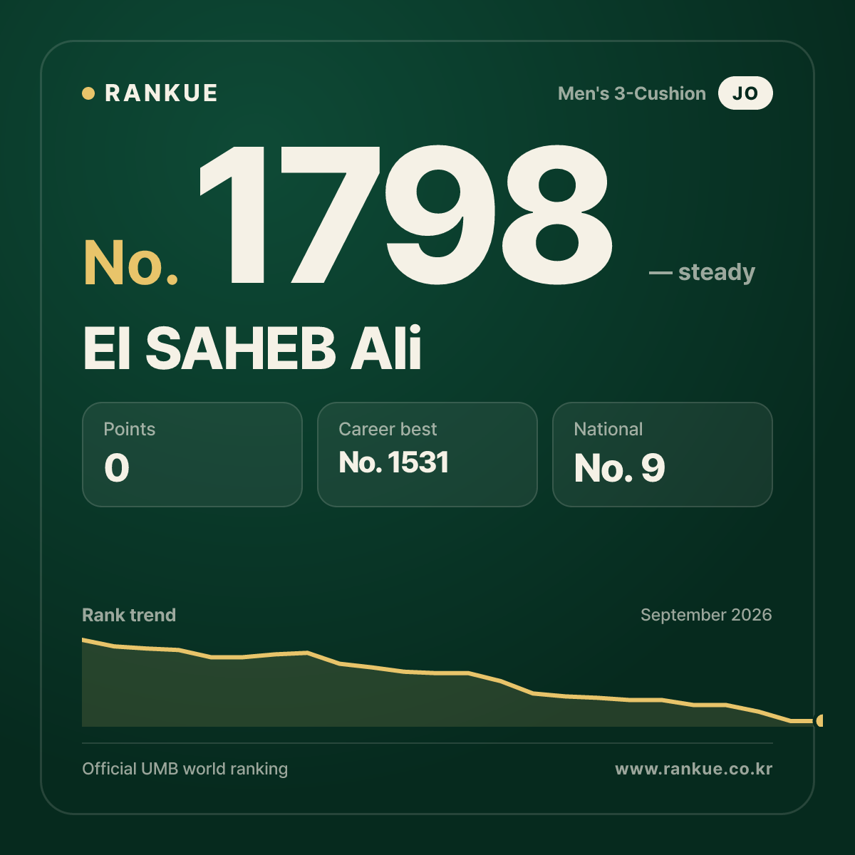 El SAHEB Ali — Billiards World Ranking No.1798