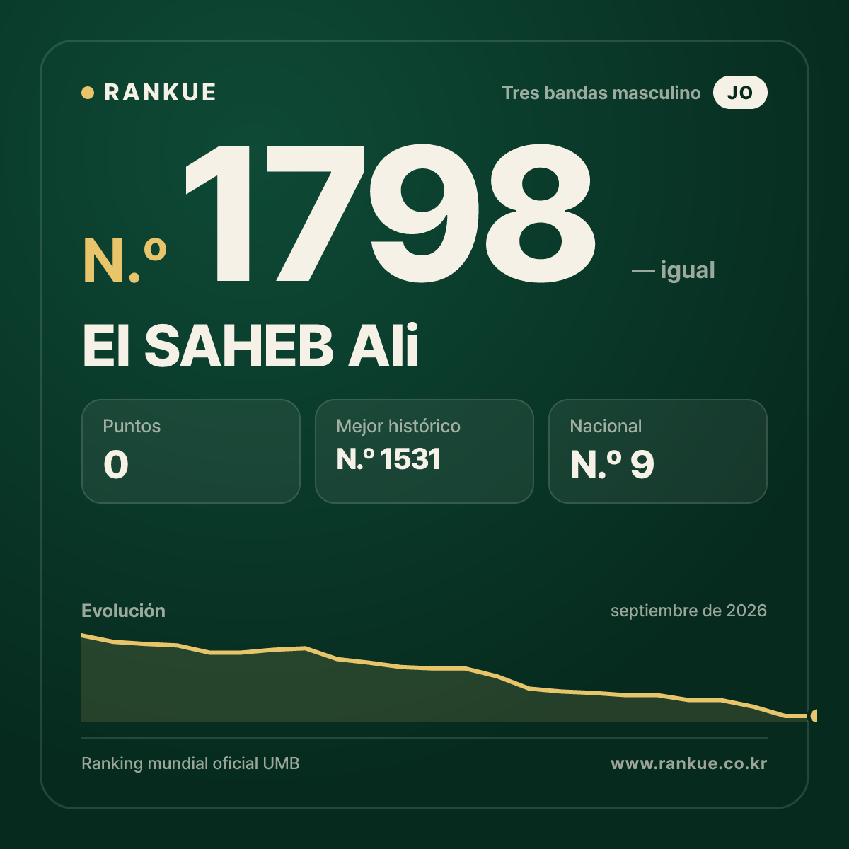 El SAHEB Ali — Ranking Mundial de Billar N.º 1798