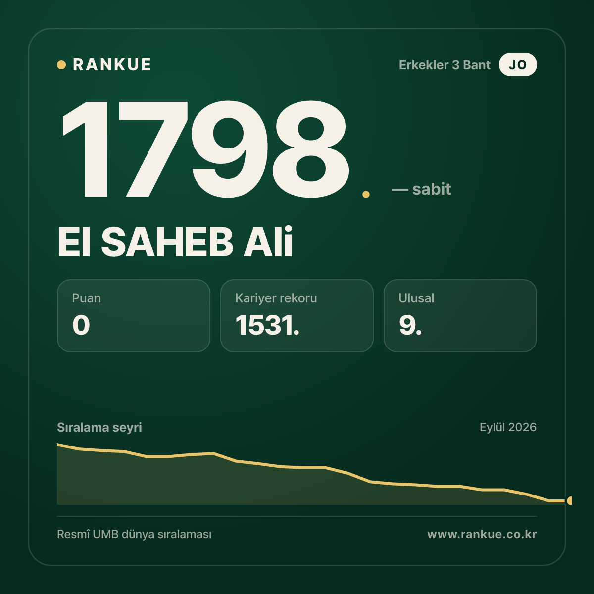 El SAHEB Ali — Bilardo Dünya Sıralaması 1798.