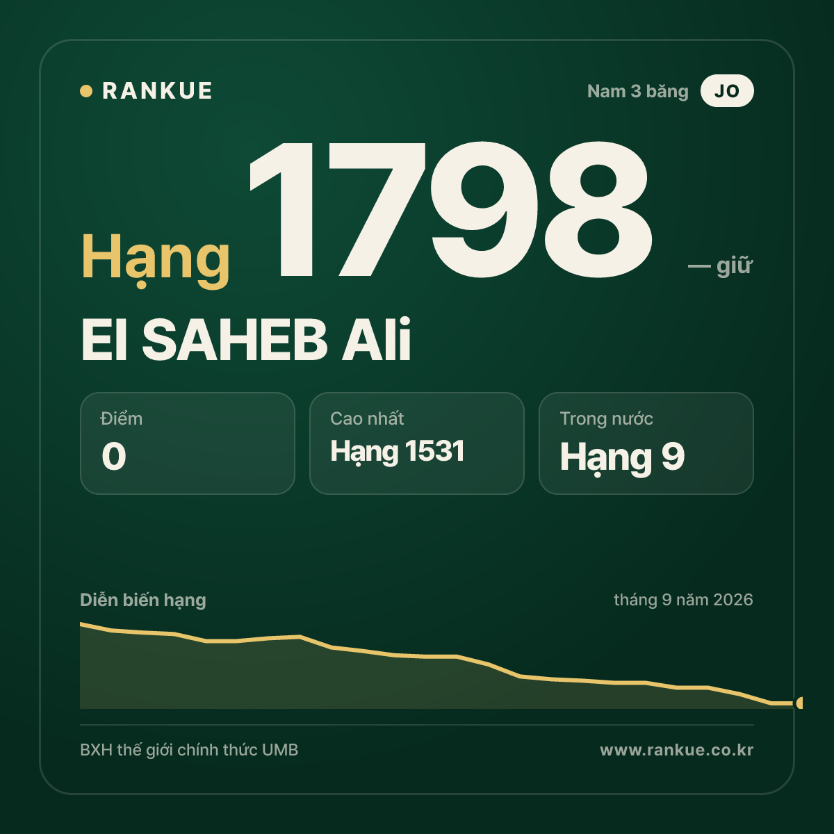 El SAHEB Ali — BXH Bida Thế giới hạng 1798
