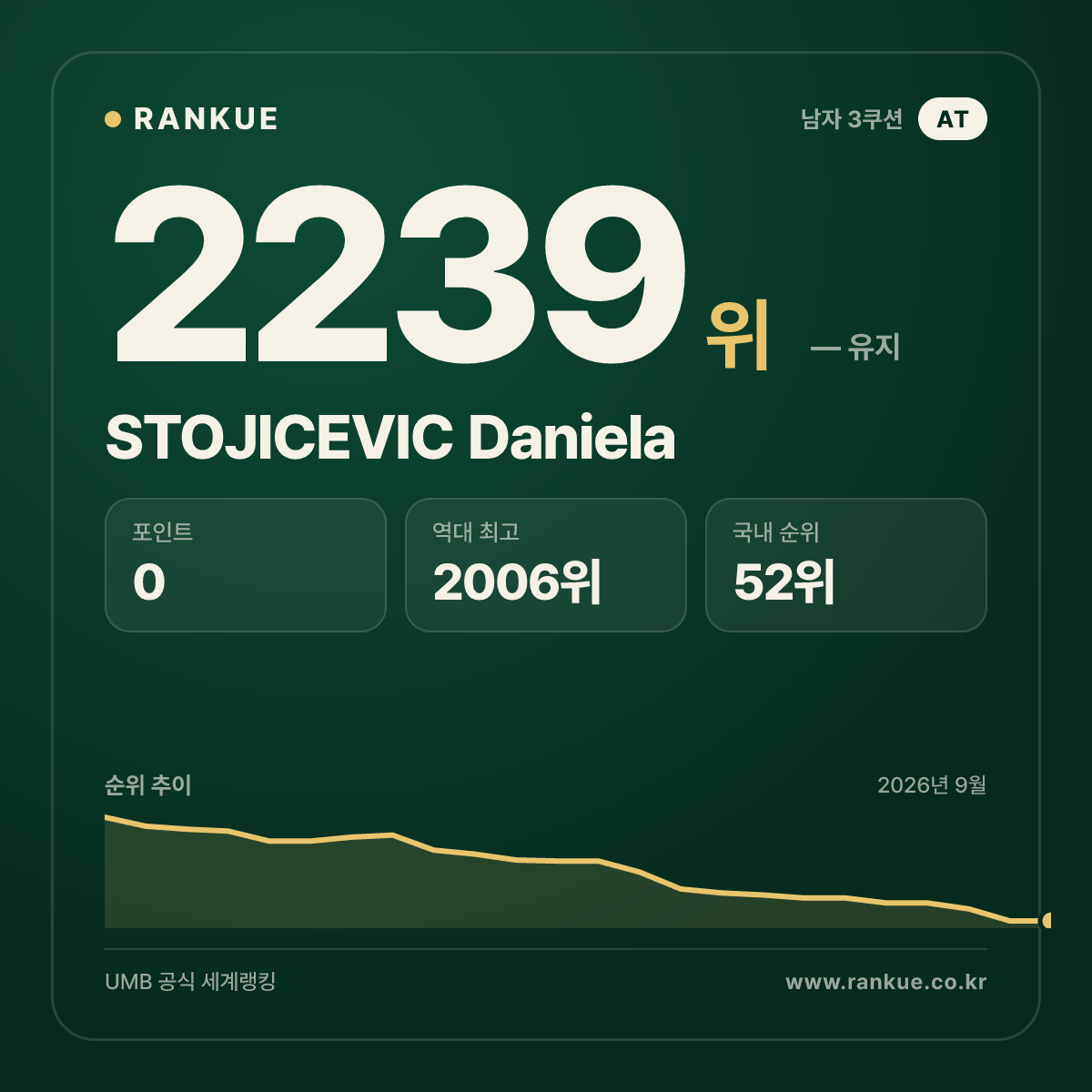 STOJICEVIC Daniela — 당구 세계랭킹 2239위