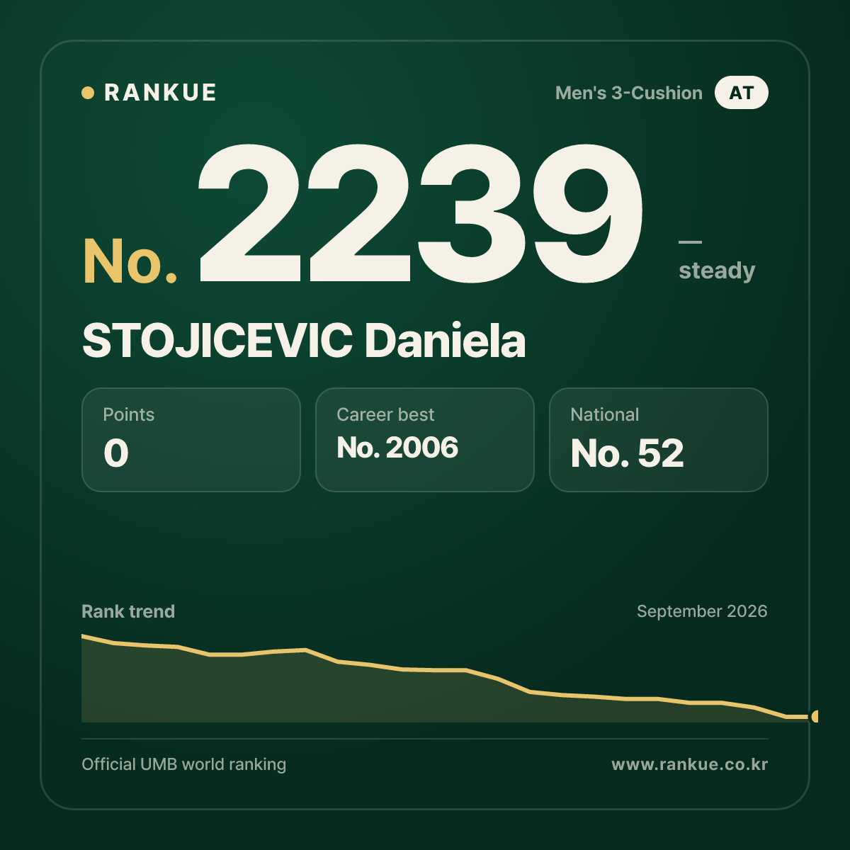 STOJICEVIC Daniela — Billiards World Ranking No.2239