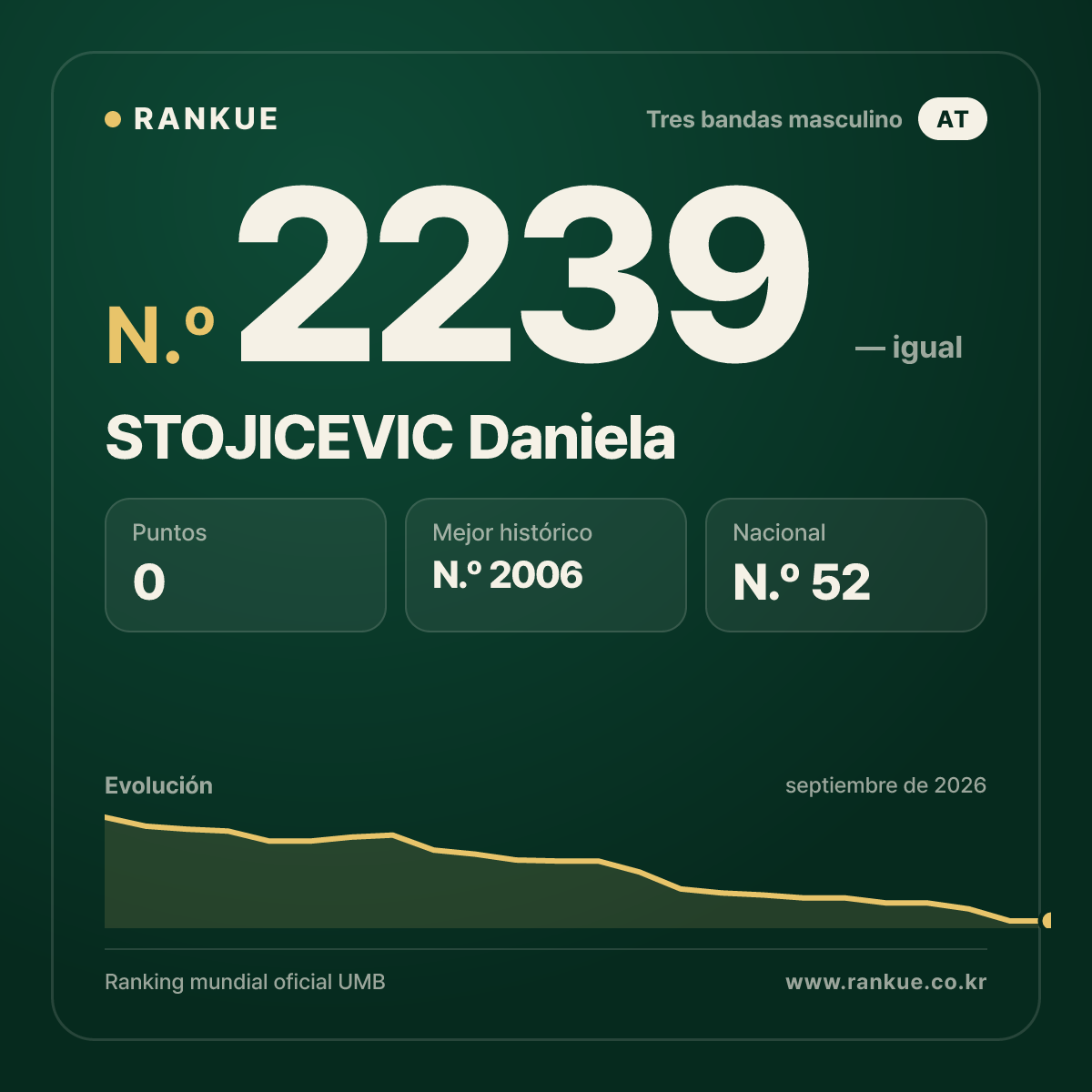 STOJICEVIC Daniela — Ranking Mundial de Billar N.º 2239