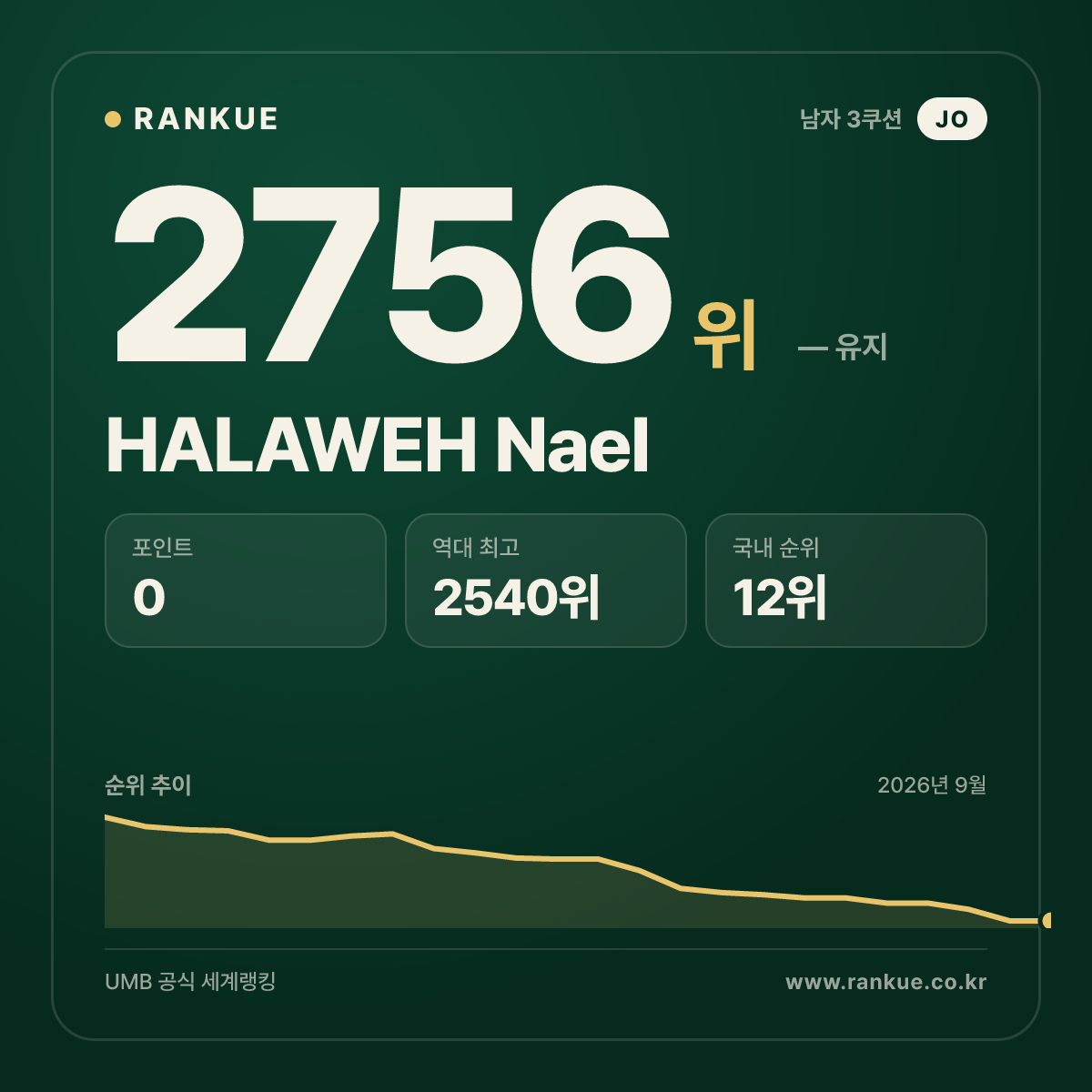 HALAWEH Nael — 당구 세계랭킹 2756위