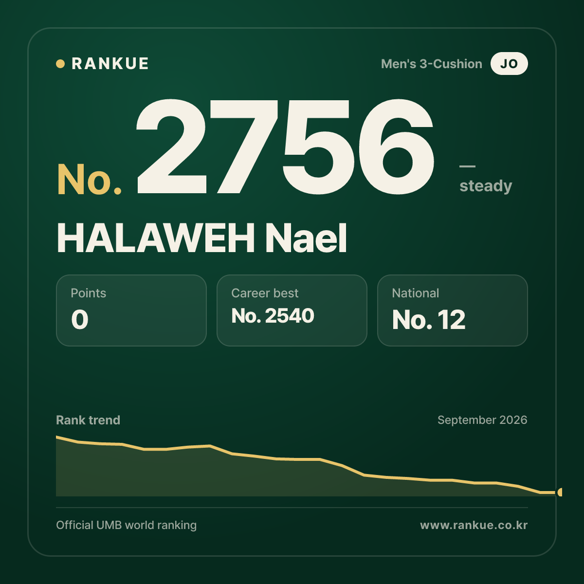 HALAWEH Nael — Billiards World Ranking No.2756
