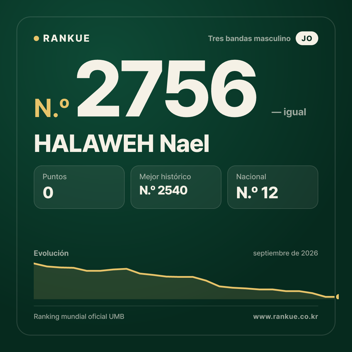 HALAWEH Nael — Ranking Mundial de Billar N.º 2756
