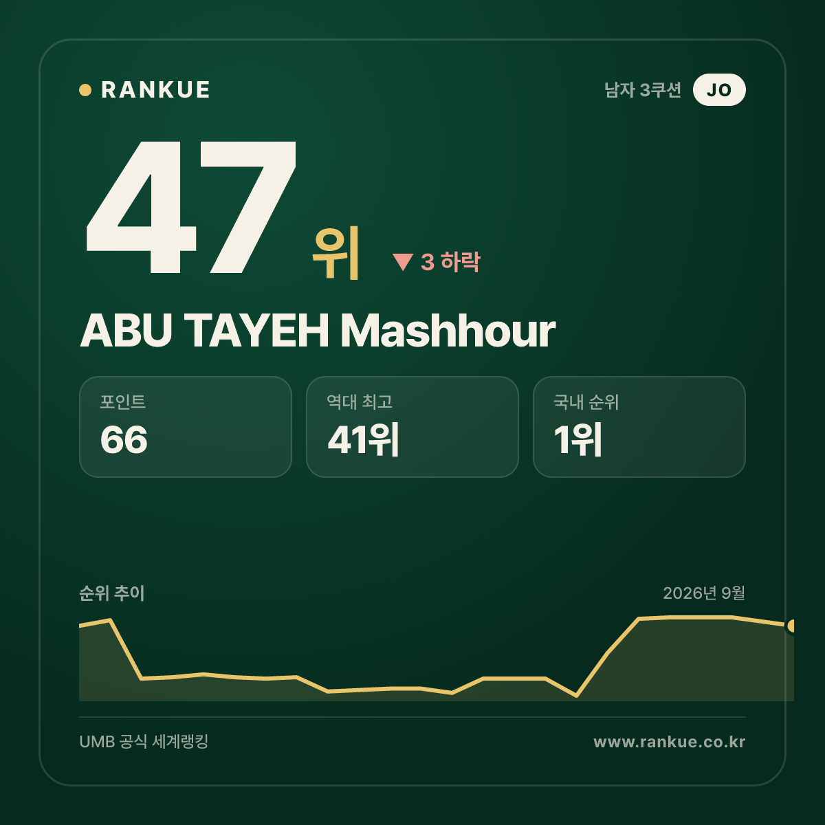 요르단 최고 순위 ABU TAYEH Mashhour — 3쿠션 남자 세계랭킹 47위