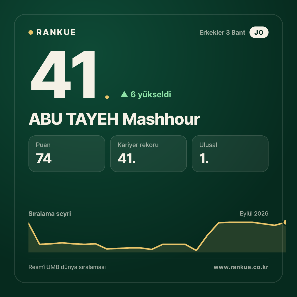 ABU TAYEH Mashhour — 41.