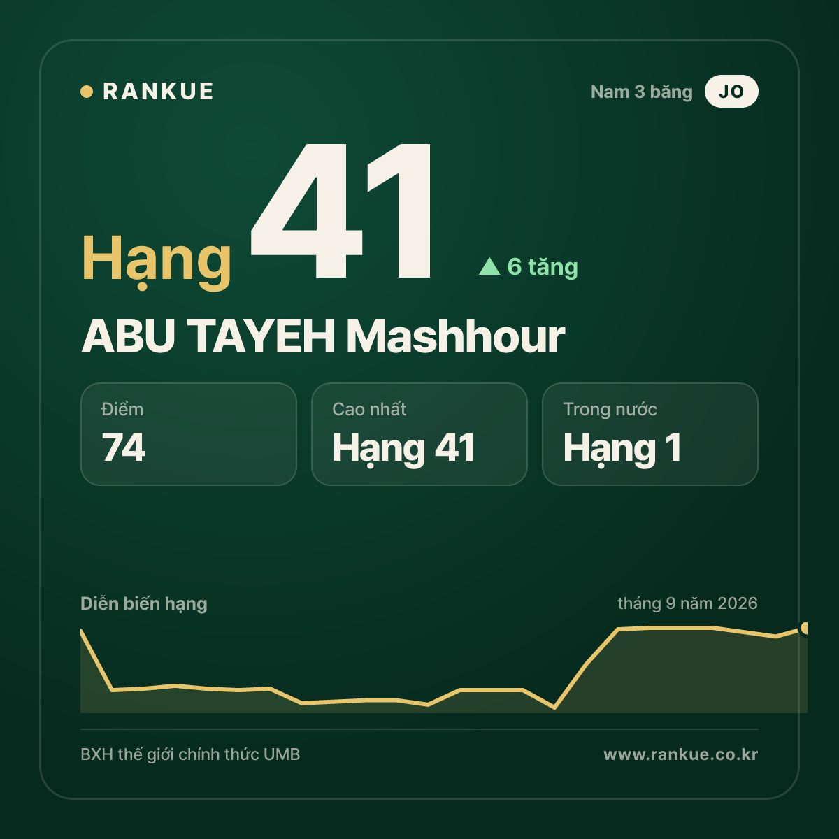 ABU TAYEH Mashhour — hạng 41