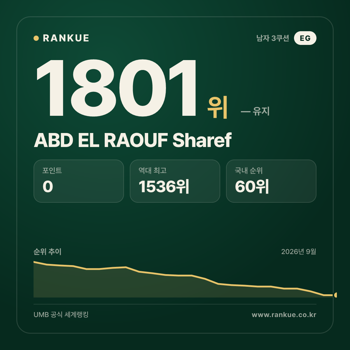 ABD EL RAOUF Sharef — 당구 세계랭킹 1801위