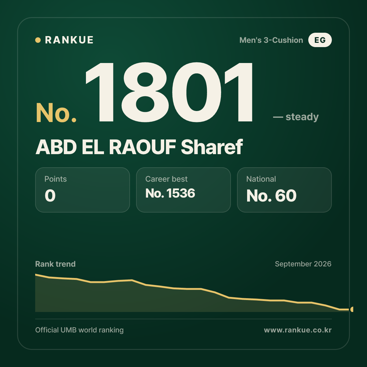 ABD EL RAOUF Sharef — Billiards World Ranking No.1801