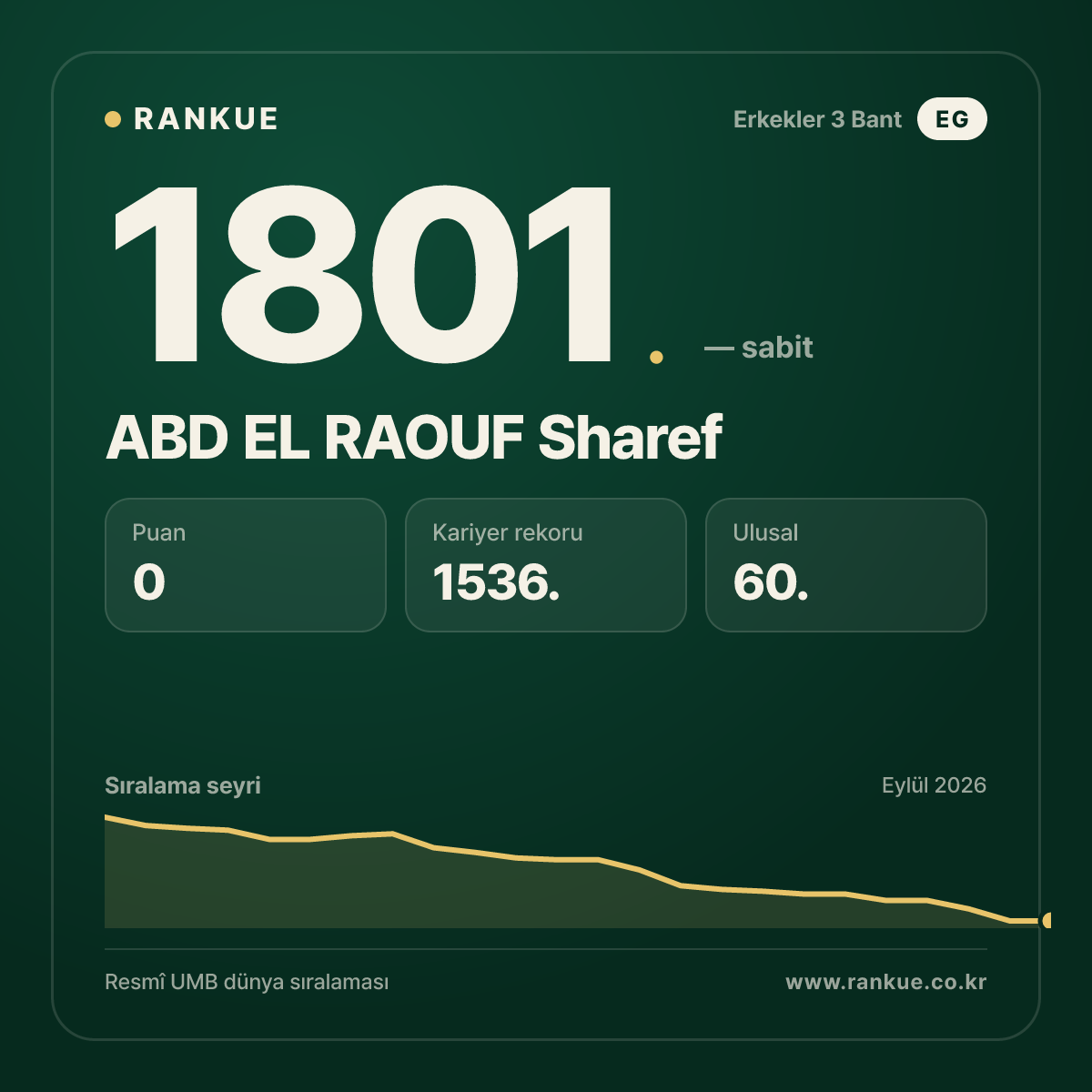 ABD EL RAOUF Sharef — Bilardo Dünya Sıralaması 1801.