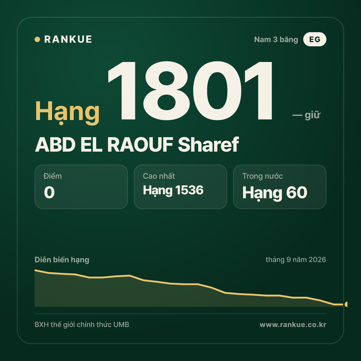 ABD EL RAOUF Sharef — BXH Bida Thế giới hạng 1801