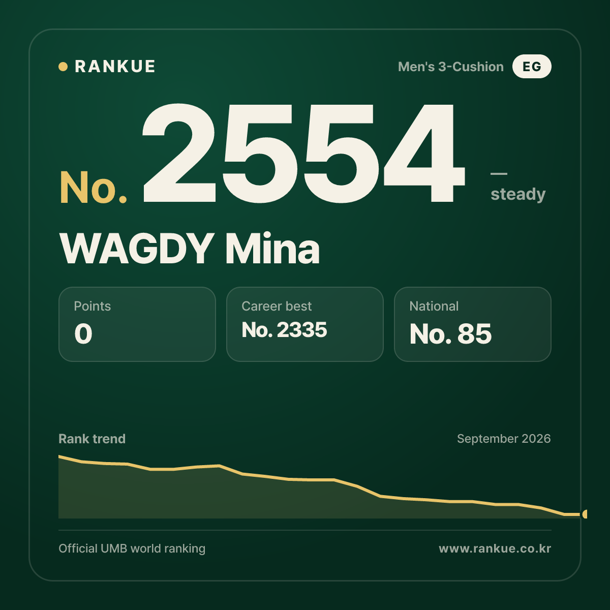 WAGDY Mina — Billiards World Ranking No.2554